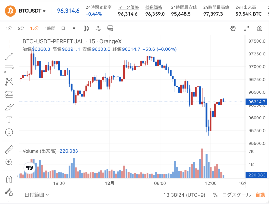 OrangeXでのBTCのチャート画面